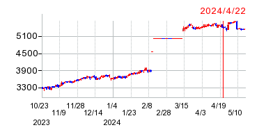 2024年4月22日 10:55前後のの株価チャート